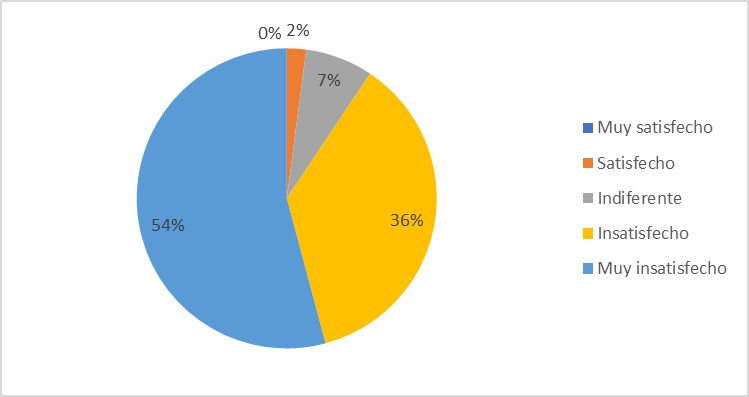Solo un 2% de los encuestados está satisfecho con la entidad, cuando afloran los problemas en la testamentaría.